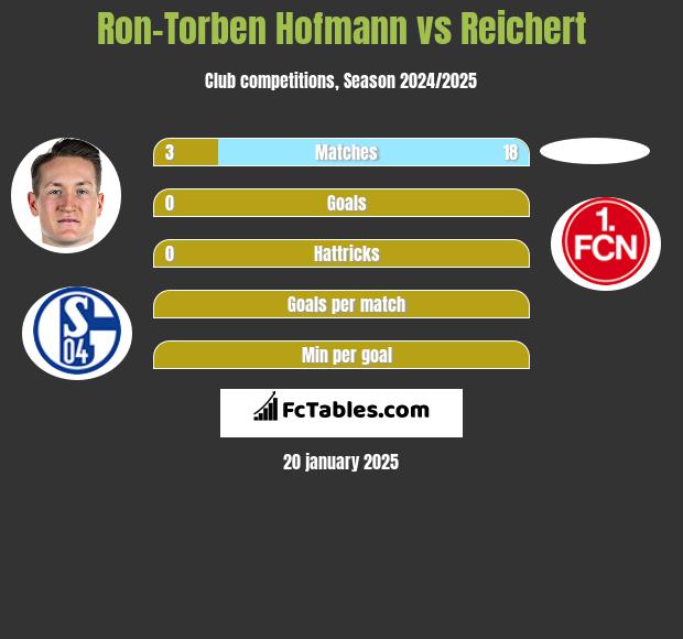 Ron-Torben Hofmann vs Reichert h2h player stats