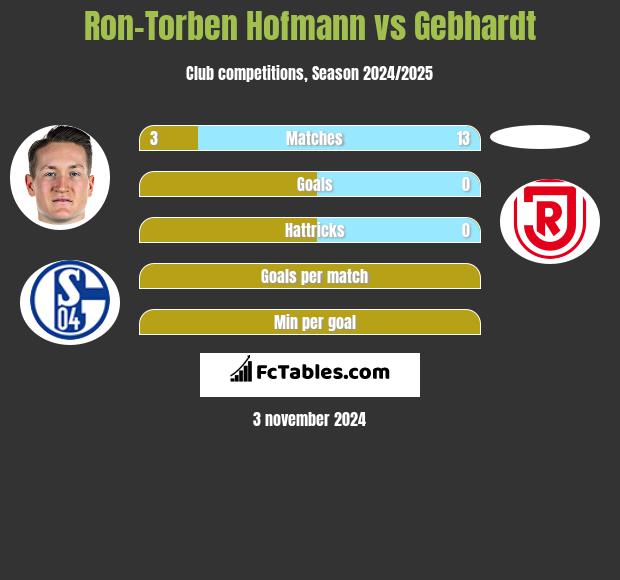 Ron-Torben Hofmann vs Gebhardt h2h player stats