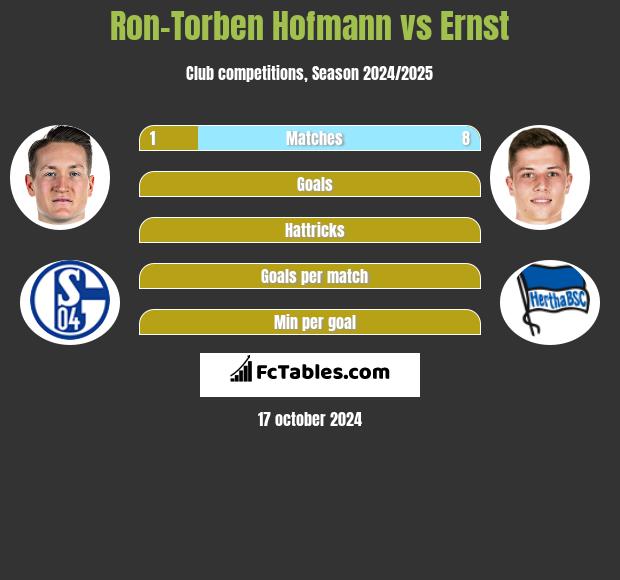 Ron-Torben Hofmann vs Ernst h2h player stats