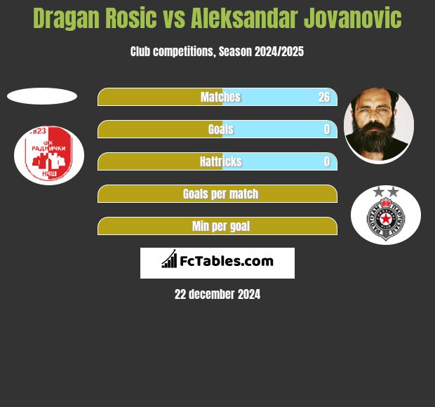 Dragan Rosic vs Aleksandar Jovanovic h2h player stats