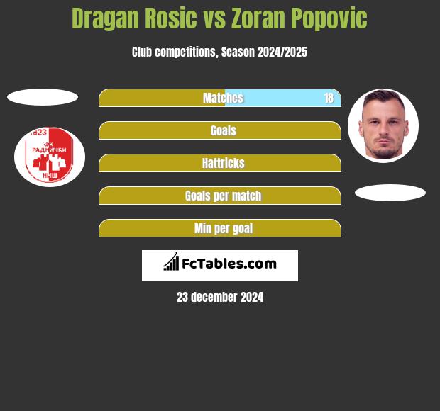 Dragan Rosic vs Zoran Popovic h2h player stats