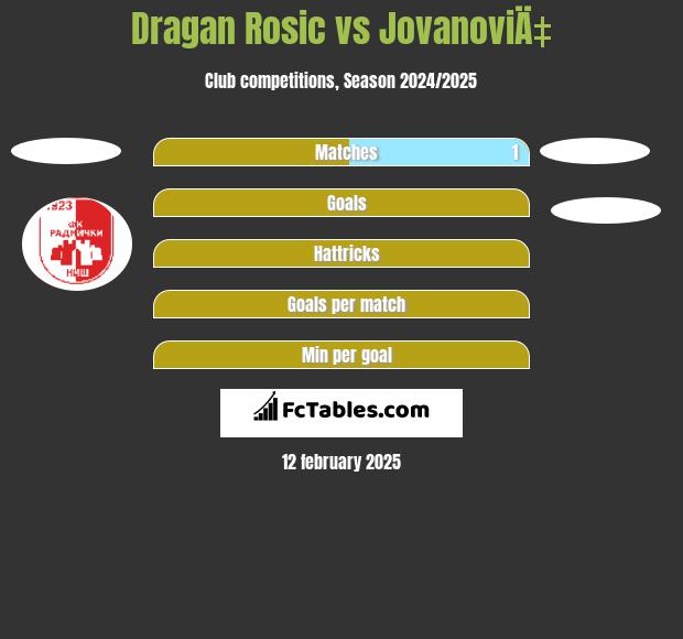 Dragan Rosic vs JovanoviÄ‡ h2h player stats