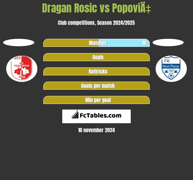 Dragan Rosic vs PopoviÄ‡ h2h player stats