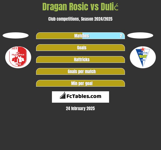 Dragan Rosic vs Dulić h2h player stats