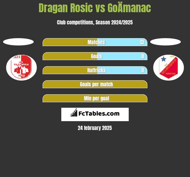 Dragan Rosic vs GoÄmanac h2h player stats