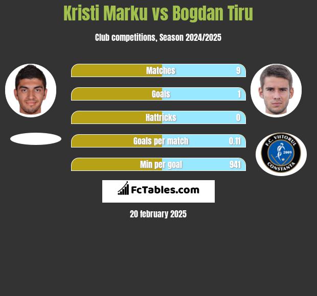 Kristi Marku vs Bogdan Tiru h2h player stats