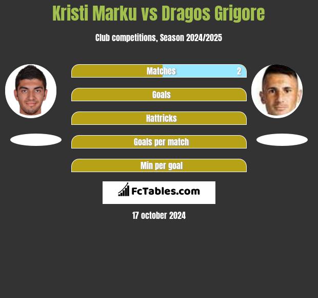 Kristi Marku vs Dragos Grigore h2h player stats