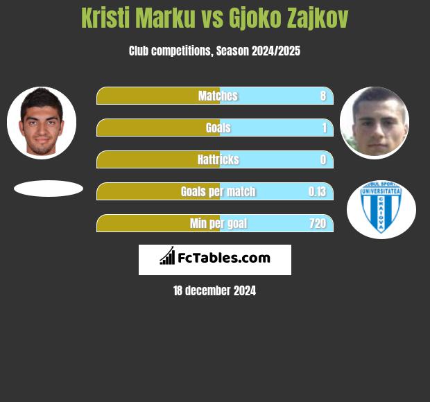 Kristi Marku vs Gjoko Zajkov h2h player stats