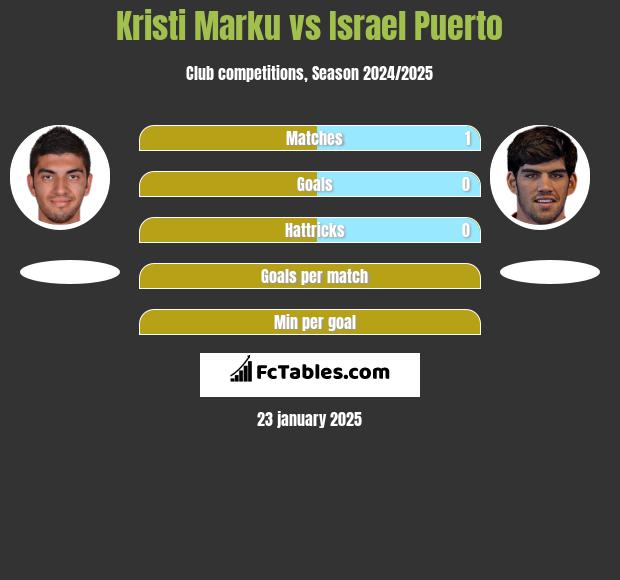 Kristi Marku vs Israel Puerto h2h player stats