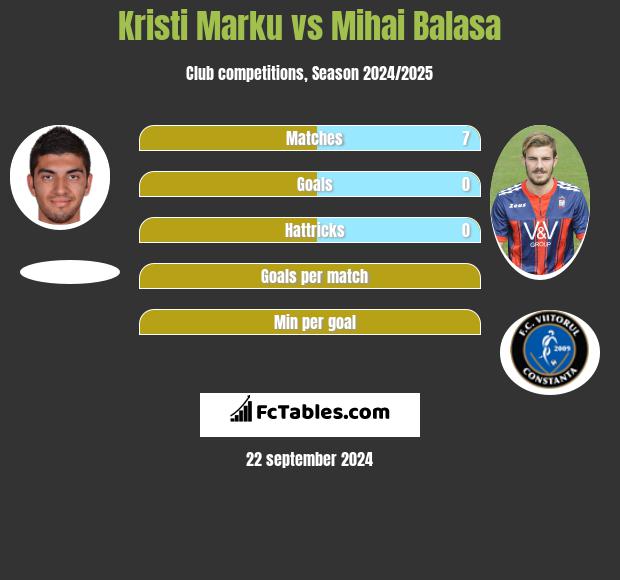 Kristi Marku vs Mihai Balasa h2h player stats