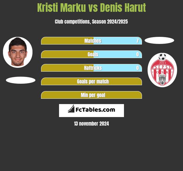 Kristi Marku vs Denis Harut h2h player stats