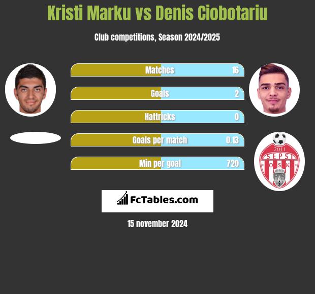 Kristi Marku vs Denis Ciobotariu h2h player stats