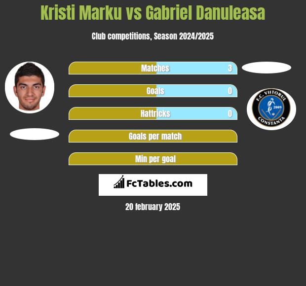 Kristi Marku vs Gabriel Danuleasa h2h player stats