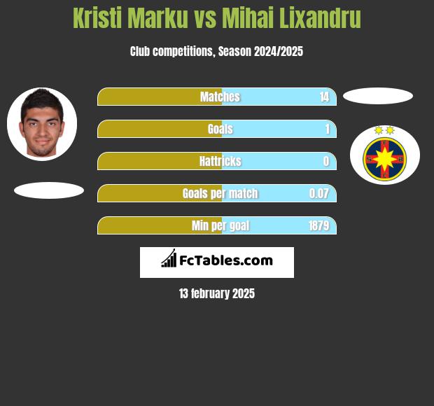 Kristi Marku vs Mihai Lixandru h2h player stats