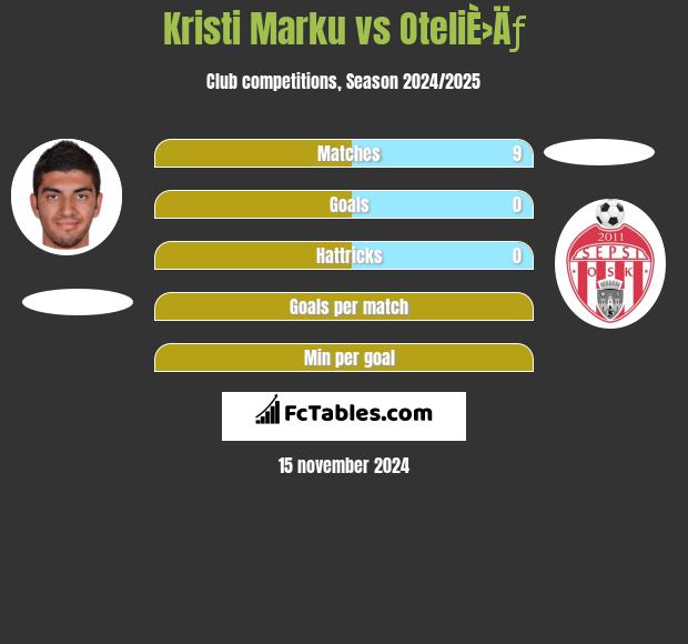 Kristi Marku vs OteliÈ›Äƒ h2h player stats