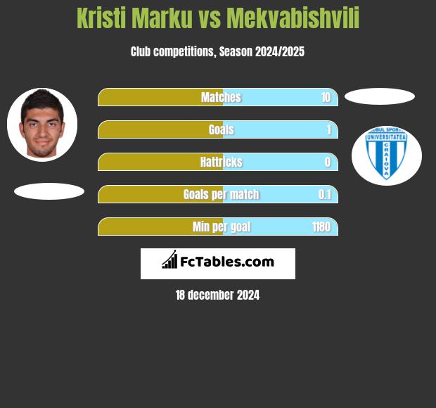 Kristi Marku vs Mekvabishvili h2h player stats