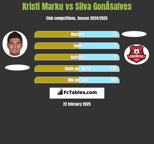 Kristi Marku vs Silva GonÃ§alves h2h player stats