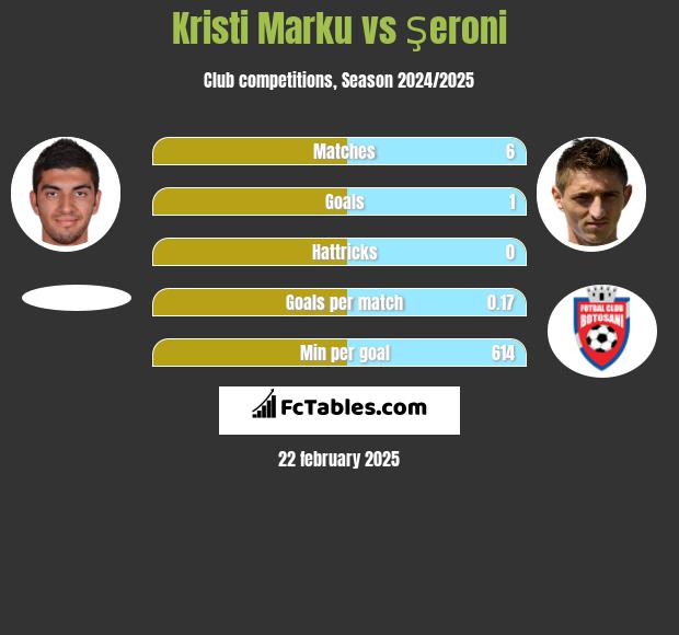 Kristi Marku vs Şeroni h2h player stats