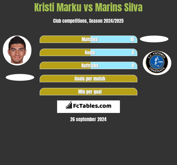 Kristi Marku vs Marins Silva h2h player stats