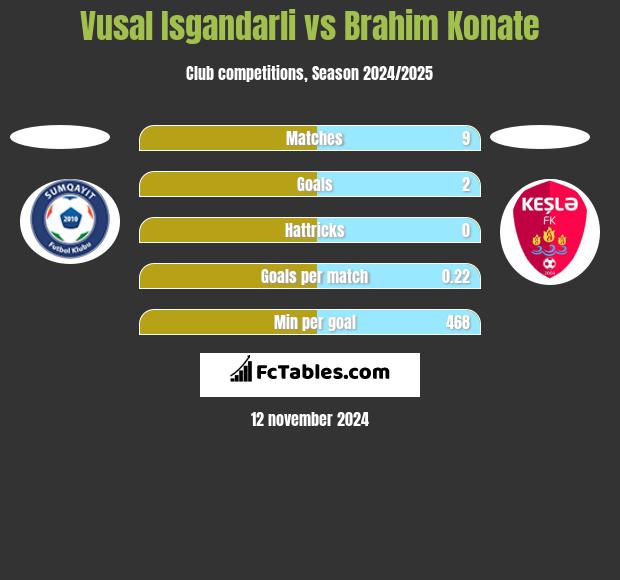 Vusal Isgandarli vs Brahim Konate h2h player stats