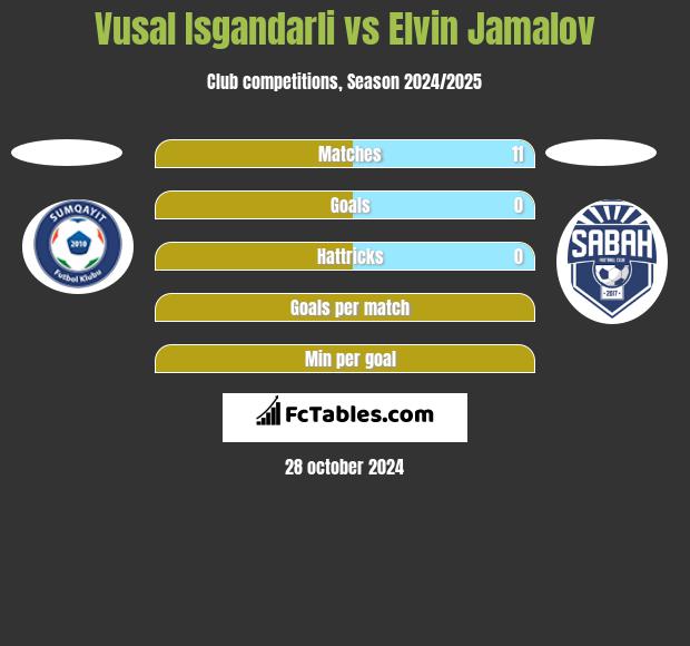 Vusal Isgandarli vs Elvin Jamalov h2h player stats