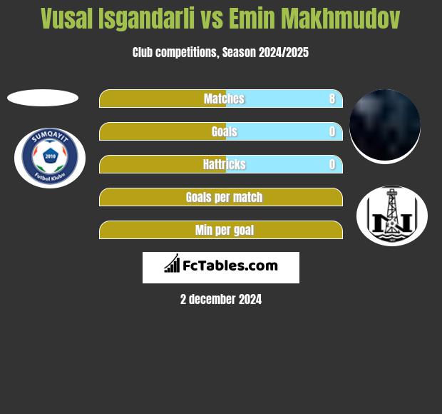 Vusal Isgandarli vs Emin Makhmudov h2h player stats