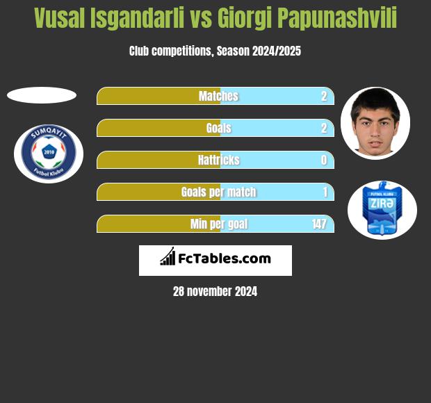 Vusal Isgandarli vs Giorgi Papunaszwili h2h player stats