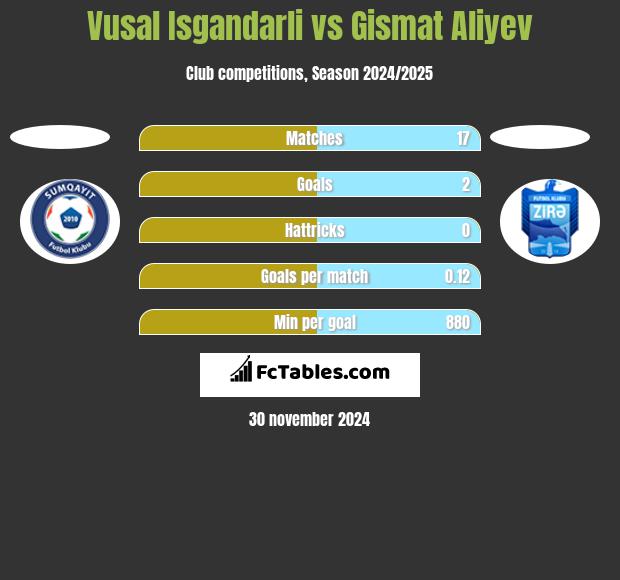 Vusal Isgandarli vs Gismat Aliyev h2h player stats