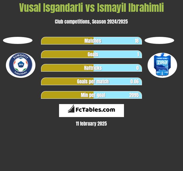 Vusal Isgandarli vs Ismayil Ibrahimli h2h player stats