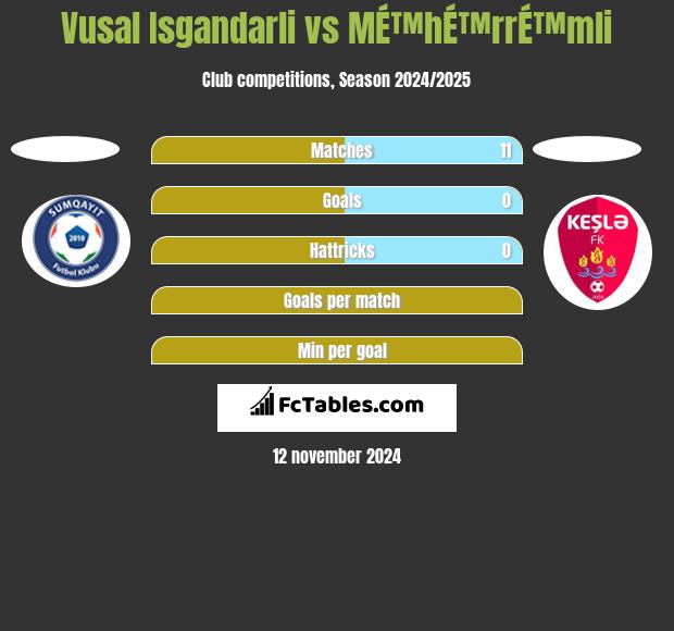 Vusal Isgandarli vs MÉ™hÉ™rrÉ™mli h2h player stats