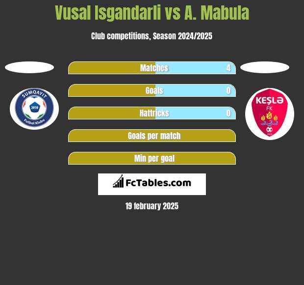 Vusal Isgandarli vs A. Mabula h2h player stats