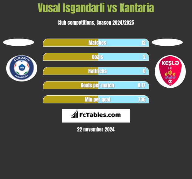 Vusal Isgandarli vs Kantaria h2h player stats