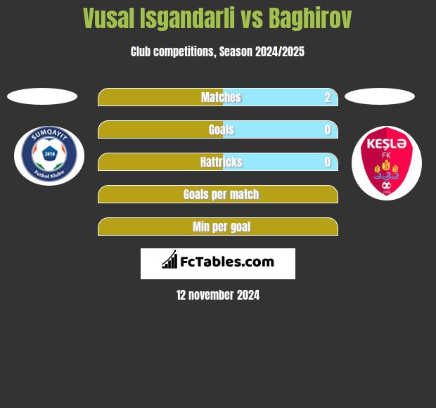 Vusal Isgandarli vs Baghirov h2h player stats