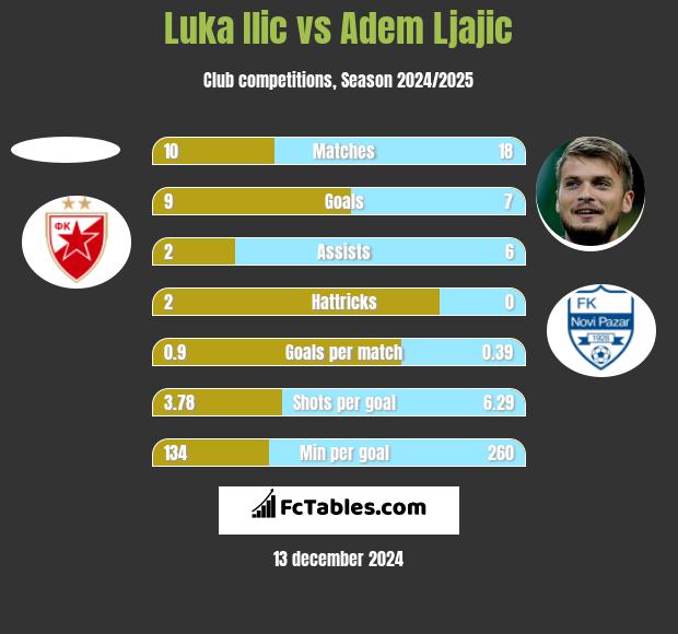 Luka Ilic vs Adem Ljajić h2h player stats