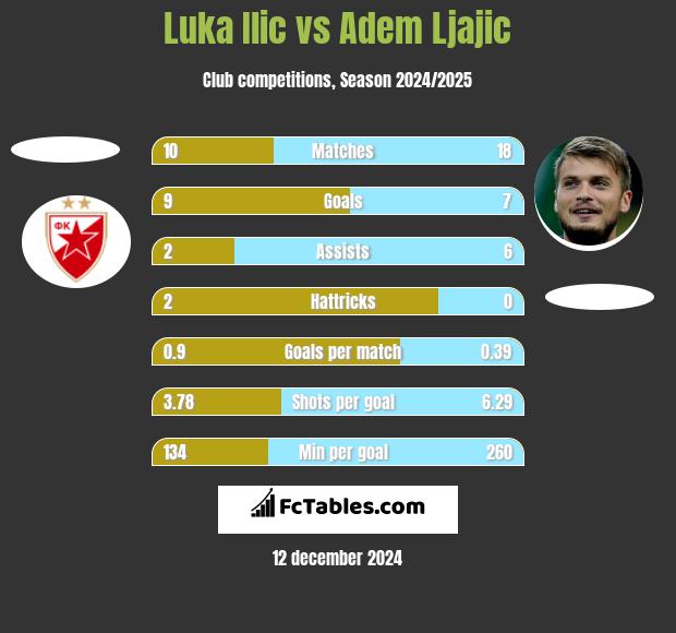 Luka Ilic vs Adem Ljajic h2h player stats