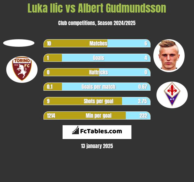 Luka Ilic vs Albert Gudmundsson h2h player stats