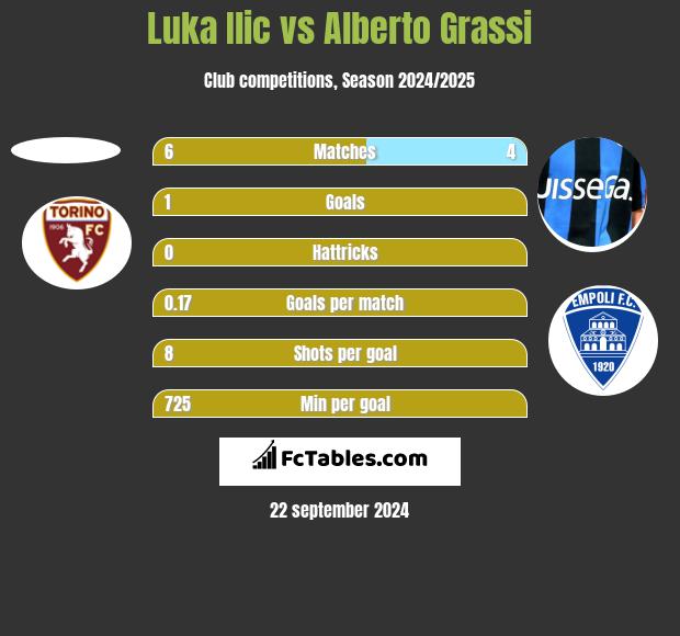 Luka Ilic vs Alberto Grassi h2h player stats