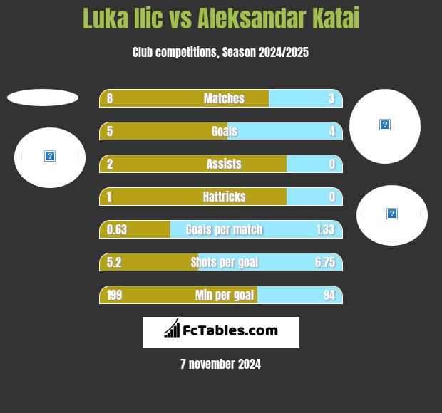 Luka Ilic vs Aleksandar Katai h2h player stats