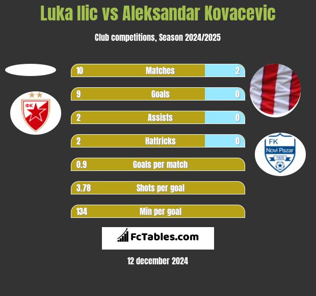 Luka Ilic vs Aleksandar Kovacevic h2h player stats