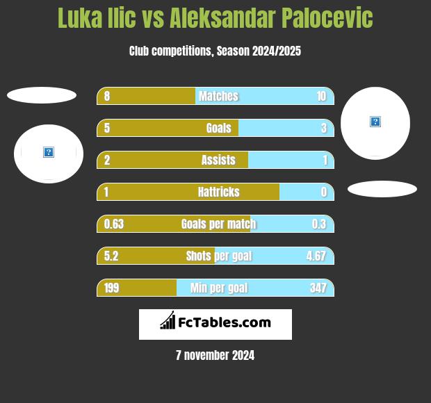 Luka Ilic vs Aleksandar Palocevic h2h player stats