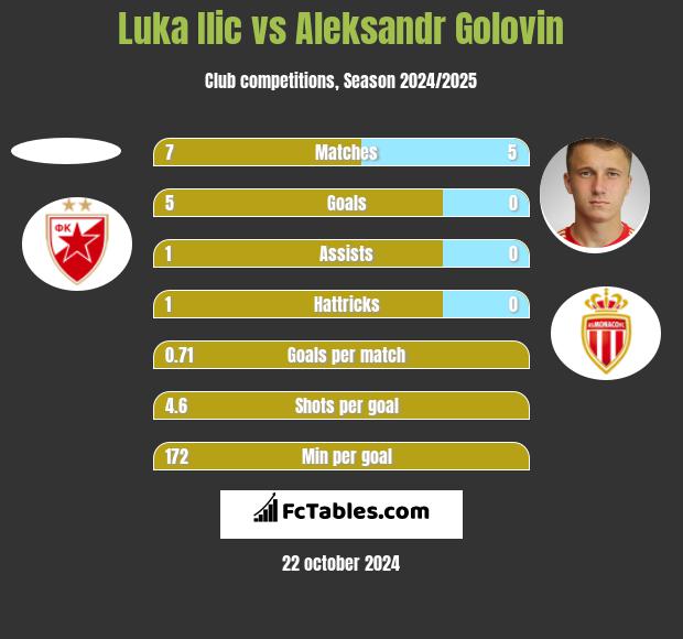 Luka Ilic vs Aleksandr Golovin h2h player stats