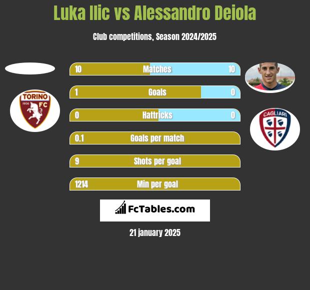 Luka Ilic vs Alessandro Deiola h2h player stats