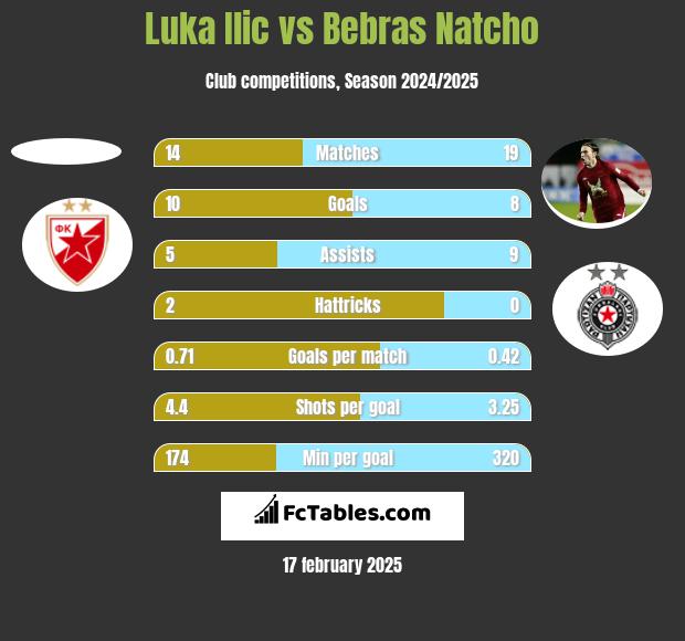 Luka Ilic vs Bebras Natcho h2h player stats