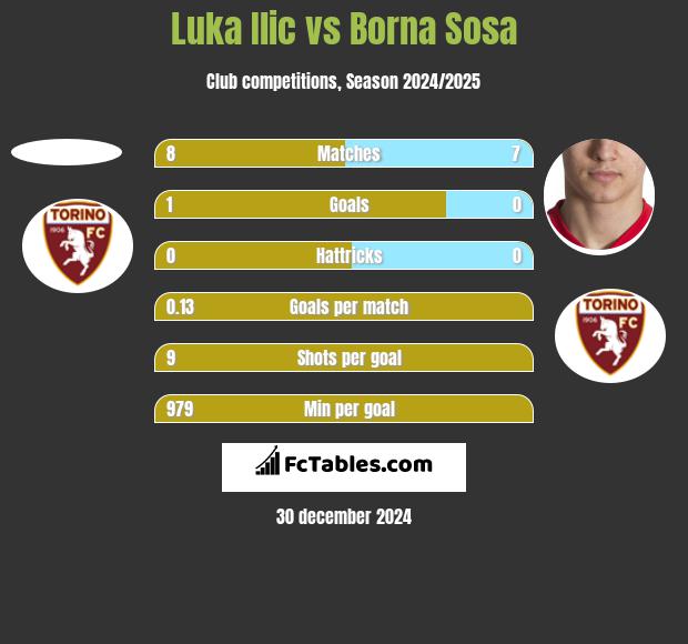 Luka Ilic vs Borna Sosa h2h player stats