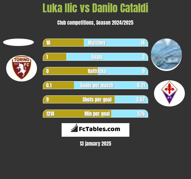 Luka Ilic vs Danilo Cataldi h2h player stats