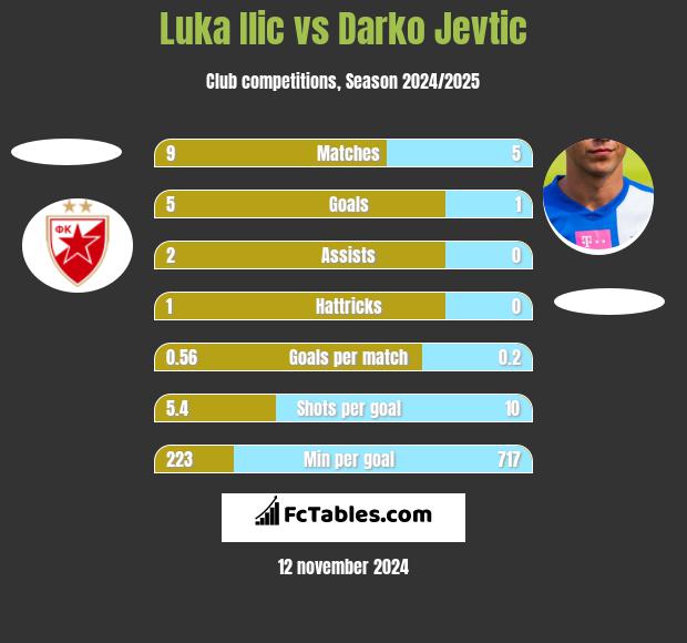 Luka Ilic vs Darko Jevtić h2h player stats