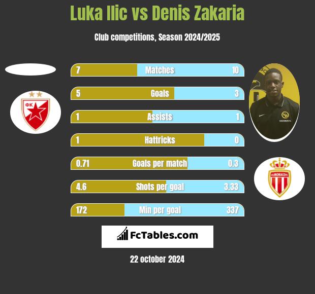 Luka Ilic vs Denis Zakaria h2h player stats