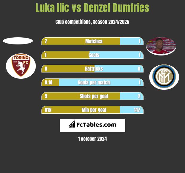 Luka Ilic vs Denzel Dumfries h2h player stats