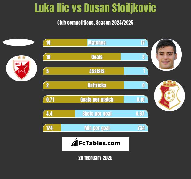 Luka Ilic vs Dusan Stoiljkovic h2h player stats