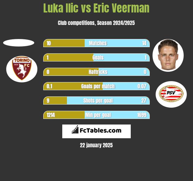 Luka Ilic vs Eric Veerman h2h player stats